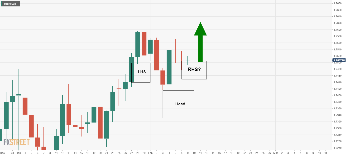 GBP/CAD Price Analysis: Bullish H&S Forms With Price Holding Above ...